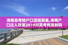 海南高考转户口流程图表,海南户口迁入政策2019对高考有限制吗
