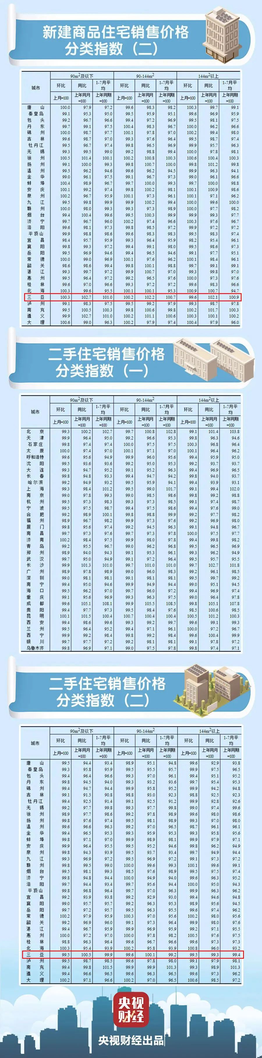 海口三亚最新房价公布